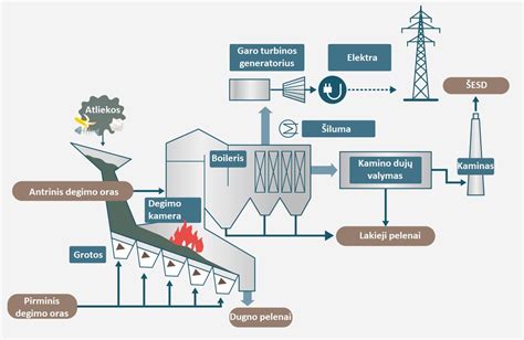 Atliekų deginimo proceso schema ir energijos gamyba
