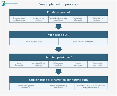 Kalakutų verslo planavimo schema