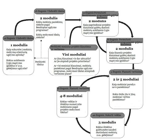 Kūrybinio darbo planavimo schema