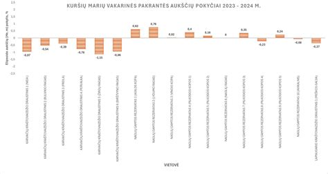 Atlyginimų pokyčių grafikas UAB