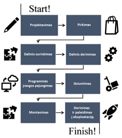 Dešrų gamybos procesas (schema)