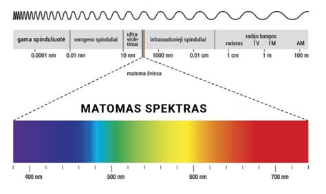 Matomos šviesos spektras