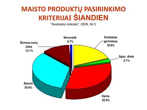 maisto produktų pasirinkimo schema