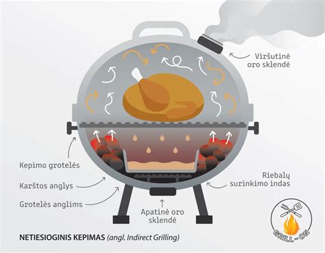 Dideli mėsos gabalai, kepsninėje kepami žemoje temperatūroje