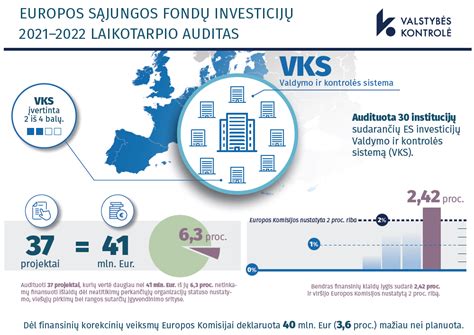 ES fondų investicijų pasiskirstymas pagal prioritetus Lietuvoje