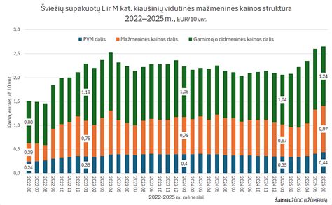 Įvairių kategorijų kiaušinių palyginimas