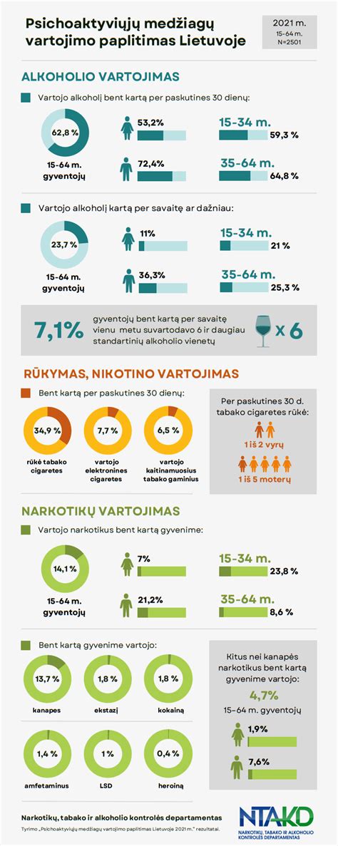 Narkotikų legalizavimo ir nusikalstamumo statistika