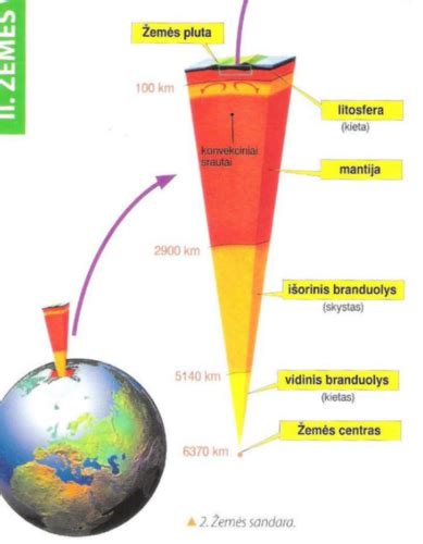 Žemės sandaros schema: branduolys, mantija, pluta