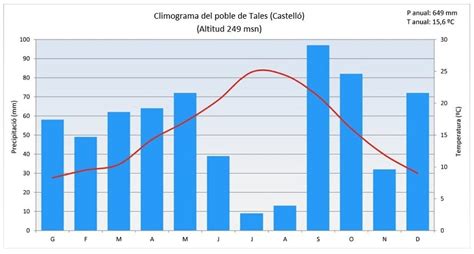 Klimato diagrama, vaizduojanti kritulių kiekį ir temperatūrą Pietų Australijoje
