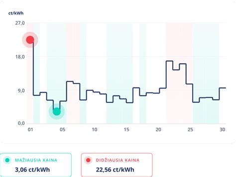 Energijos kainų grafikas