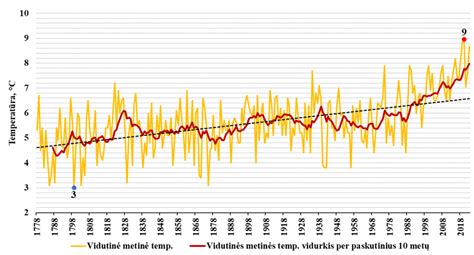 Grafikas: vidutinės pasaulio temperatūros pokyčiai per metus