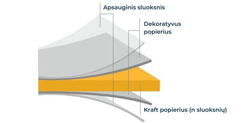 Compact HPL plokštės savybių schema
