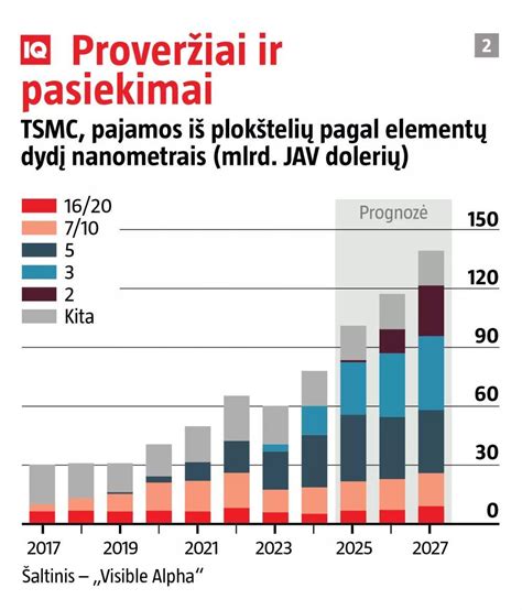 3 nanometrų lustų gamybos procesas