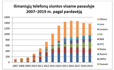 Pasaulinė išmaniųjų telefonų rinkos dalis