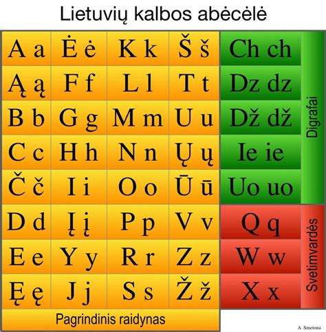 Schema: Tarptautinės fonetinės abėcėlės (TFA) taikymas lietuvių tarmėms