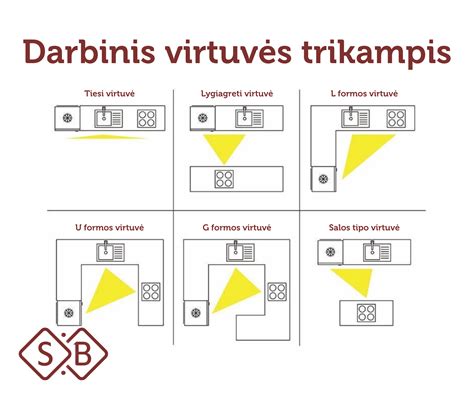 Virtuvės trikampio principas optimaliam išdėstymui