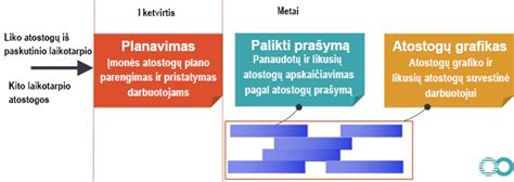 Atostogų kaupimo terminų grafikas