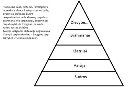 Indijos kastų sistemos piramidė su varnomis ir dalitais