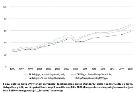 Lietuvos BVP vienam gyventojui lyginant su Baltijos šalimis