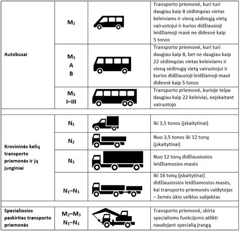 M1 ir N1 klasės transporto priemonių skirtumai schemoje