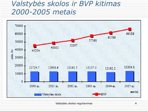 Infliacijos ir skolos BVP santykio grafikas