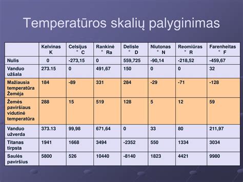 Temperatūros skalių palyginimas