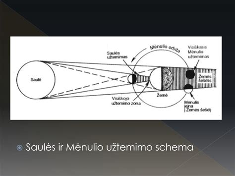 Mėnulio užtemimo schema: Saulė, Žemė, Mėnulis ir šešėliai