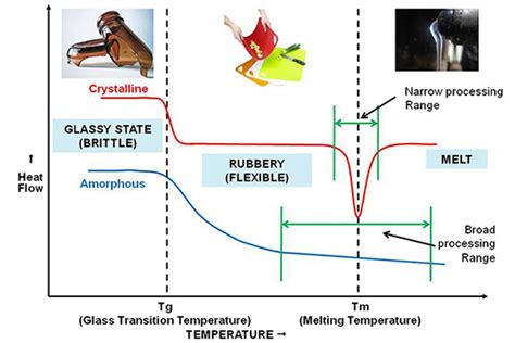 Diagrama, rodanti polimero fazių perėjimus esant skirtingoms temperatūroms (Tg, Tm, Tf)