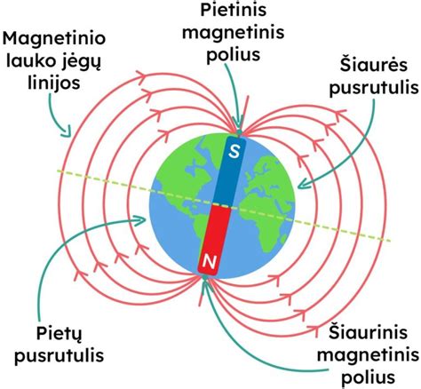 Pietų geografinio ir Pietų magnetinio poliaus skirtumai