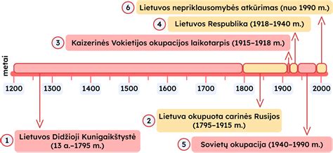Gimtadienio torto istorijos laiko juosta