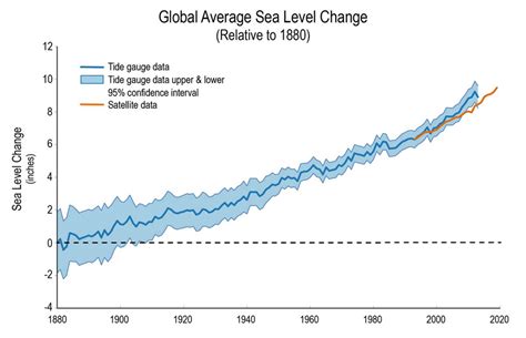 Global average sea level change from 1880 to 2013.