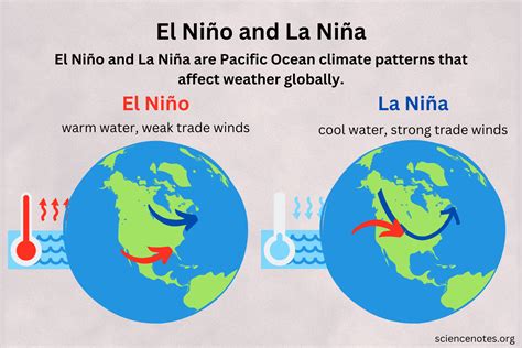 El Niño reiškinio schema
