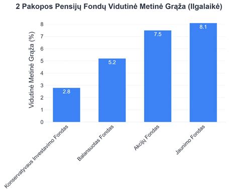 Pensijų fondų istorinė grąža ir investicijų augimas
