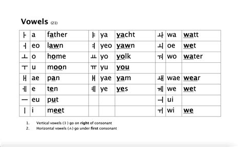 Hangul skiemenų sudarymo iliustracija