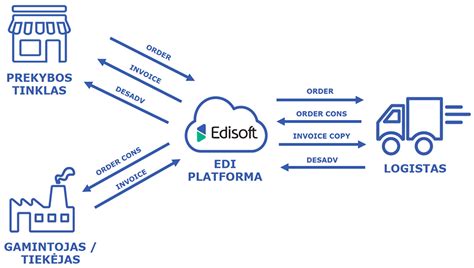 Pristatymo logistikos schema