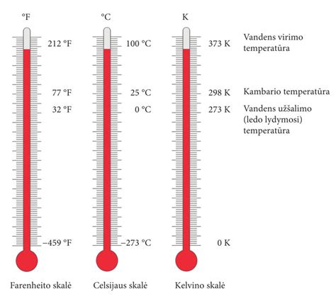 Temperatūros skalių palyginimas (Celsijaus, Farenheito, Kelvino)