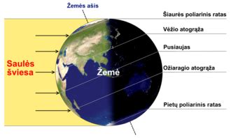 Žemės orbitos aplink Saulę schema su ašies pasvirimu