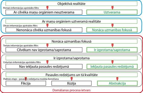 Reģionālā informācijas dēļa struktūra