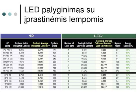 Palyginimas: kaitinamosios, halogeninės ir LED lempos