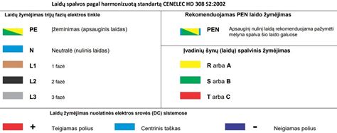 Elektros laidų spalvinis žymėjimas ir nuizoliavimas