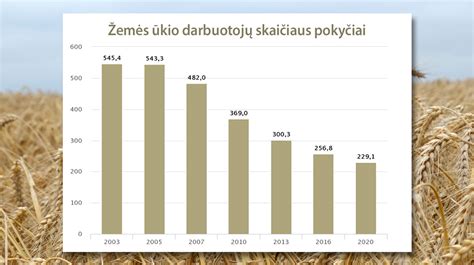 Žemės ūkio paramos tendencijos Lietuvoje