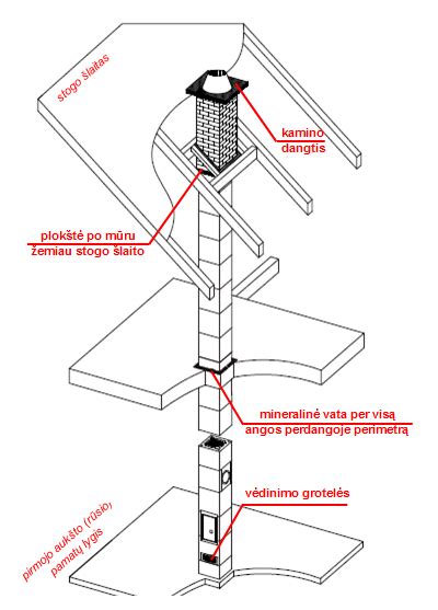 Kamino montavimo eiga su izoliacija ir armatūra