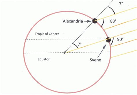 Eratosteno metodo schema: Saulės spinduliai ir šešėliai Sienoje ir Aleksandrijoje