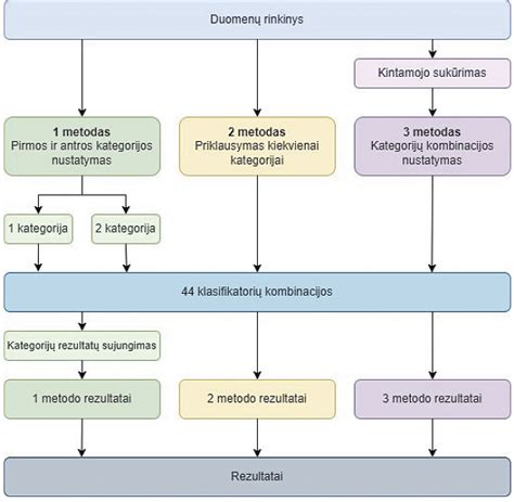 Torto surinkimo ir sluoksniavimo schema