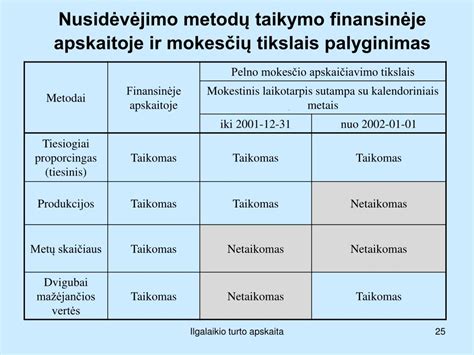 Mokestinio ir finansinio nusidėvėjimo palyginimas