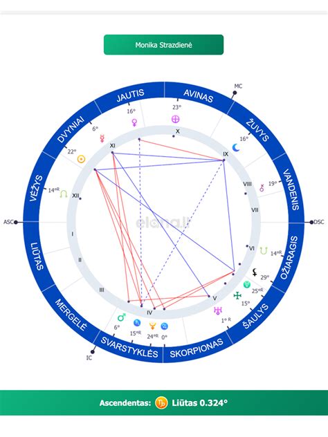 Astrologinis vardo parinkimo žemėlapis