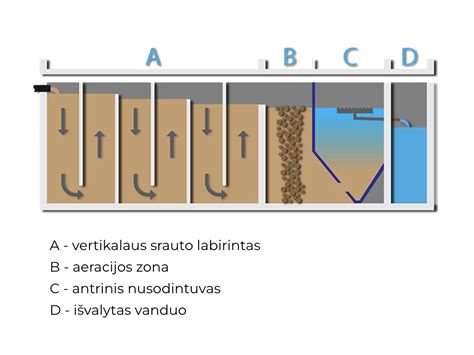 Biologinio nuotekų valymo įrenginio pjūvis su anaerobinėmis, anoksinėmis ir aerobinėmis zonomis