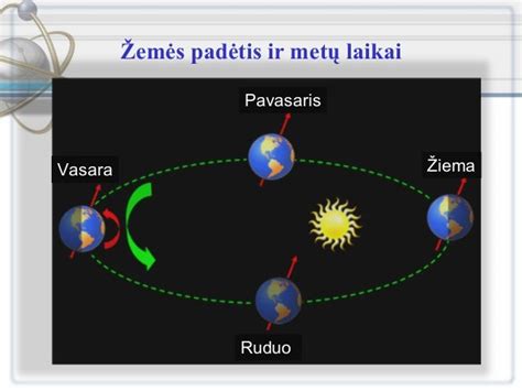 Žemės ašies posvyrio ir sezonų schema