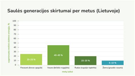 Saulės kelio danguje schema skirtingais metų laikais Lietuvoje