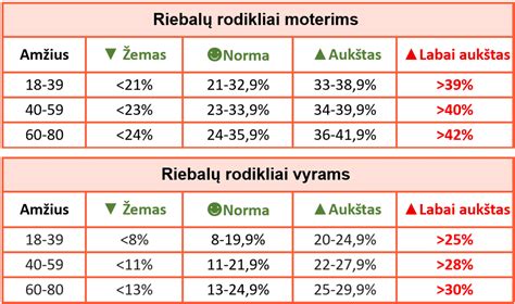Metabolinio sindromo rodikliai ir KMI lentelė